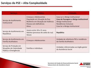 Serviços de PSE – Alta Complexidade
Serviço

Público

Unidade

Serviço de Acolhimento
Institucional

Crianças e Adolescentes
População em Situação de Rua
Mulheres em Situação de Violência
Pessoa com deficiência
Idoso

Casa Lar e Abrigo institucional
Casa de Passagem e Abrigo institucional
Abrigo institucional
Residências Inclusivas
Casa lar e Abrigo Institucional

Serviço de Acolhimento em
Repúblicas

Jovens entre 18 e 21 anos
Adultos (processo de saída da rua)
Idosos

República

Serviço de Acolhimento em
Família Acolhedora

Crianças e Adolescentes

Unidade de referência PSE e residência
da Família Acolhedora

Serviço de Proteção em
Situações de Calamidade
Pública e Emergências

Famílias e indivíduos

Unidades referenciadas ao órgão gestor
da Assistência Social

Secretaria de Estado de Desenvolvimento Social
Subsecretaria de Assistência Social

 