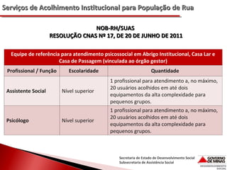 Serviços de Acolhimento Institucional para População de Rua
NOB-RH/SUAS
RESOLUÇÃO CNAS Nº 17, DE 20 DE JUNHO DE 2011
Equipe de referência para atendimento psicossocial em Abrigo Institucional, Casa Lar e
Casa de Passagem (vinculada ao órgão gestor)
Profissional / Função
Assistente Social

Psicólogo

Escolaridade

Quantidade

Nível superior

1 profissional para atendimento a, no máximo,
20 usuários acolhidos em até dois
equipamentos da alta complexidade para
pequenos grupos.

Nível superior

1 profissional para atendimento a, no máximo,
20 usuários acolhidos em até dois
equipamentos da alta complexidade para
pequenos grupos.

Secretaria de Estado de Desenvolvimento Social
Subsecretaria de Assistência Social

 