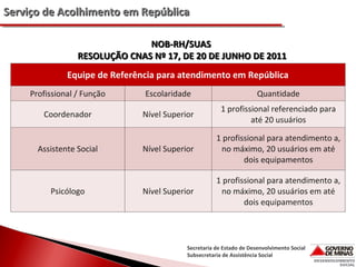 Serviço de Acolhimento em República
NOB-RH/SUAS
RESOLUÇÃO CNAS Nº 17, DE 20 DE JUNHO DE 2011
Equipe de Referência para atendimento em República
Profissional / Função

Escolaridade

Quantidade

Coordenador

Nível Superior

1 profissional referenciado para
até 20 usuários

Nível Superior

1 profissional para atendimento a,
no máximo, 20 usuários em até
dois equipamentos

Nível Superior

1 profissional para atendimento a,
no máximo, 20 usuários em até
dois equipamentos

Assistente Social

Psicólogo

Secretaria de Estado de Desenvolvimento Social
Subsecretaria de Assistência Social

 