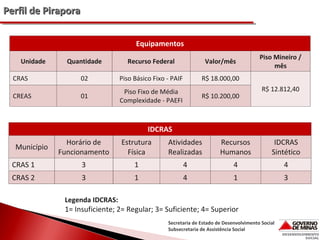 Perfil de Pirapora
Equipamentos
Unidade
CRAS
CREAS

Quantidade

Recurso Federal

Valor/mês

02

Piso Básico Fixo - PAIF

R$ 18.000,00

01

Piso Fixo de Média
Complexidade - PAEFI

Piso Mineiro /
mês

R$ 10.200,00

R$ 12.812,40

IDCRAS
Horário de
Funcionamento

Estrutura
Física

Atividades
Realizadas

Recursos
Humanos

IDCRAS
Sintético

CRAS 1

3

1

4

4

4

CRAS 2

3

1

4

1

3

Município

Legenda IDCRAS:

1= Insuficiente; 2= Regular; 3= Suficiente; 4= Superior
Secretaria de Estado de Desenvolvimento Social
Subsecretaria de Assistência Social

 