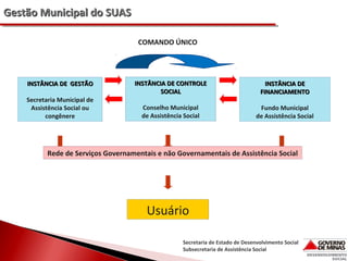 Gestão Municipal do SUAS
COMANDO ÚNICO

INSTÂNCIA DE GESTÃO
Secretaria Municipal de
Assistência Social ou
congênere

INSTÂNCIA DE CONTROLE
SOCIAL

INSTÂNCIA DE
FINANCIAMENTO

Conselho Municipal
de Assistência Social

Fundo Municipal
de Assistência Social

Rede de Serviços Governamentais e não Governamentais de Assistência Social

Usuário
Secretaria de Estado de Desenvolvimento Social
Subsecretaria de Assistência Social

 