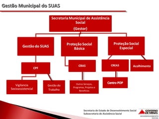 Gestão Municipal do SUAS

Acolhimento

Gestão do
Trabalho

Outros Serviços,
Programas, Projetos e
Benefícios
 

Secretaria de Estado de Desenvolvimento Social
Subsecretaria de Assistência Social

 