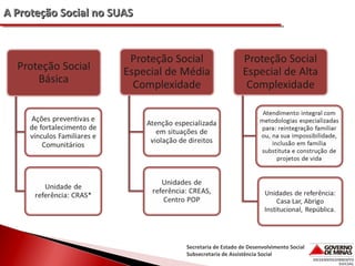 A Proteção Social no SUAS

Secretaria de Estado de Desenvolvimento Social
Subsecretaria de Assistência Social

 