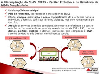 A Hierarquização do SUAS: CREAS - Caráter Protetivo e de Referência da
Média Complexidade
 Unidade pública municipal;
 Polo de referência, coordenador e articulador da SMC;
 Oferta serviços, orientação e apoio especializados de assistência social a
indivíduos e famílias com seus direitos violados, mas sem rompimento de
vínculos;
 Articula os serviços de média complexidade e opera a referência e a contrareferência com a rede de serviços sócio-assistenciais da PSB e PSE, com as
demais políticas públicas e demais instituições que compõem o SGD Sistema de Garantia de Direitos e movimentos sociais.
Acolhimento Institucional

SPSE para Idosos e PCD

 

 

CREAS

Abordagem Social

SGD – Outras
Politicas Sociais

 
 

Secretaria de Estado de Desenvolvimento Social
Subsecretaria de Assistência Social

 