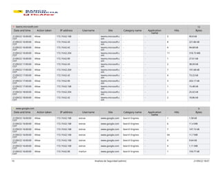 teams.microsoft.com 12
Date and time Action taken IP address Username Site Category name Application
name
Hits Bytes
21/09/22 16:00:00
COT
Allow 172.19.62.168 - teams.microsoft.c
om
- - 3 90.8 kB
21/09/22 16:00:00
COT
Allow 172.19.62.43 - teams.microsoft.c
om
- - 8 221.86 kB
21/09/22 16:00:00
COT
Allow 172.19.62.42 - teams.microsoft.c
om
- - 4 94.68 kB
21/09/22 16:00:00
COT
Allow 172.19.62.204 - teams.microsoft.c
om
- - 11 318.73 MB
21/09/22 16:00:00
COT
Allow 172.19.62.90 - teams.microsoft.c
om
- - 1 27.61 kB
21/09/22 17:00:00
COT
Allow 172.19.62.43 - teams.microsoft.c
om
- - 2 38.09 kB
21/09/22 17:00:00
COT
Allow 172.19.62.204 - teams.microsoft.c
om
- - 7 191.68 kB
21/09/22 17:00:00
COT
Allow 172.19.62.42 - teams.microsoft.c
om
- - 4 73.22 kB
21/09/22 17:00:00
COT
Allow 172.19.62.90 - teams.microsoft.c
om
- - 3 203.17 kB
21/09/22 17:00:00
COT
Allow 172.19.62.168 - teams.microsoft.c
om
- - 1 15.48 kB
21/09/22 18:00:00
COT
Allow 172.19.62.204 - teams.microsoft.c
om
- - 2 25.02 kB
21/09/22 18:00:00
COT
Allow 172.19.62.42 - teams.microsoft.c
om
- - 2 18.86 kB
www.google.com 9
Date and time Action taken IP address Username Site Category name Application
name
Hits Bytes
21/09/22 16:00:00
COT
Allow 172.19.62.168 estroe www.google.com Search Engines - 1 1.58 kB
21/09/22 16:00:00
COT
Allow 172.19.62.168 estroe www.google.com Search Engines - 6 11.4 MB
21/09/22 16:00:00
COT
Allow 172.19.62.168 estroe www.google.com Search Engines - 7 147.15 kB
21/09/22 16:00:00
COT
Allow 172.19.62.168 estroe www.google.com Search Engines - 64 11.7 MB
21/09/22 16:00:00
COT
Allow 172.19.62.168 estroe www.google.com Search Engines - 4 9.64 kB
21/09/22 16:00:00
COT
Allow 172.19.62.168 estroe www.google.com Search Engines - 4 1.11 MB
21/09/22 16:00:00
COT
Allow 172.19.62.90 marlun www.google.com Search Engines - 1 159.77 kB
10 Analista de Seguridad (admin) 21/09/22 18:07
 