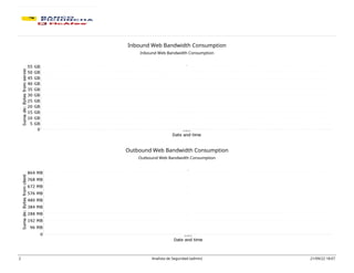 Inbound Web Bandwidth Consumption
Inbound Web Bandwidth Consumption
Outbound Web Bandwidth Consumption
Outbound Web Bandwidth Consumption
2 Analista de Seguridad (admin) 21/09/22 18:07
 