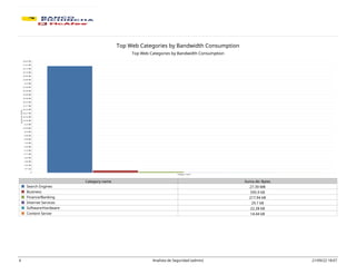 Top Web Categories by Bandwidth Consumption
Top Web Categories by Bandwidth Consumption
Category name Suma de: Bytes
Search Engines 27.39 MB
Business 595.9 kB
Finance/Banking 217.94 kB
Internet Services 29.7 kB
Software/Hardware 22.28 kB
Content Server 14.44 kB
4 Analista de Seguridad (admin) 21/09/22 18:07
 