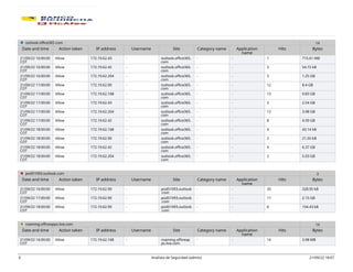 outlook.office365.com 14
Date and time Action taken IP address Username Site Category name Application
name
Hits Bytes
21/09/22 16:00:00
COT
Allow 172.19.62.43 - outlook.office365.
com
- - 1 715.61 MB
21/09/22 16:00:00
COT
Allow 172.19.62.42 - outlook.office365.
com
- - 3 54.72 kB
21/09/22 16:00:00
COT
Allow 172.19.62.204 - outlook.office365.
com
- - 3 1.25 GB
21/09/22 17:00:00
COT
Allow 172.19.62.90 - outlook.office365.
com
- - 12 8.4 GB
21/09/22 17:00:00
COT
Allow 172.19.62.168 - outlook.office365.
com
- - 13 9.83 GB
21/09/22 17:00:00
COT
Allow 172.19.62.43 - outlook.office365.
com
- - 5 2.54 GB
21/09/22 17:00:00
COT
Allow 172.19.62.204 - outlook.office365.
com
- - 12 3.98 GB
21/09/22 17:00:00
COT
Allow 172.19.62.42 - outlook.office365.
com
- - 8 4.59 GB
21/09/22 18:00:00
COT
Allow 172.19.62.168 - outlook.office365.
com
- - 4 43.14 kB
21/09/22 18:00:00
COT
Allow 172.19.62.90 - outlook.office365.
com
- - 2 21.55 kB
21/09/22 18:00:00
COT
Allow 172.19.62.42 - outlook.office365.
com
- - 4 6.37 GB
21/09/22 18:00:00
COT
Allow 172.19.62.204 - outlook.office365.
com
- - 2 5.03 GB
pod51093.outlook.com 3
Date and time Action taken IP address Username Site Category name Application
name
Hits Bytes
21/09/22 16:00:00
COT
Allow 172.19.62.90 - pod51093.outlook
.com
- - 20 328.95 kB
21/09/22 17:00:00
COT
Allow 172.19.62.90 - pod51093.outlook
.com
- - 17 2.15 GB
21/09/22 18:00:00
COT
Allow 172.19.62.90 - pod51093.outlook
.com
- - 6 154.43 kB
roaming.officeapps.live.com 14
Date and time Action taken IP address Username Site Category name Application
name
Hits Bytes
21/09/22 16:00:00
COT
Allow 172.19.62.168 - roaming.officeap
ps.live.com
- - 14 3.98 MB
6 Analista de Seguridad (admin) 21/09/22 18:07
 