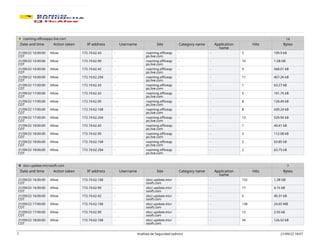 roaming.officeapps.live.com 14
Date and time Action taken IP address Username Site Category name Application
name
Hits Bytes
21/09/22 16:00:00
COT
Allow 172.19.62.43 - roaming.officeap
ps.live.com
- - 5 109.9 kB
21/09/22 16:00:00
COT
Allow 172.19.62.90 - roaming.officeap
ps.live.com
- - 10 1.58 GB
21/09/22 16:00:00
COT
Allow 172.19.62.42 - roaming.officeap
ps.live.com
- - 9 568.01 kB
21/09/22 16:00:00
COT
Allow 172.19.62.204 - roaming.officeap
ps.live.com
- - 11 407.26 kB
21/09/22 17:00:00
COT
Allow 172.19.62.43 - roaming.officeap
ps.live.com
- - 1 63.27 kB
21/09/22 17:00:00
COT
Allow 172.19.62.42 - roaming.officeap
ps.live.com
- - 6 191.75 kB
21/09/22 17:00:00
COT
Allow 172.19.62.90 - roaming.officeap
ps.live.com
- - 8 128.49 kB
21/09/22 17:00:00
COT
Allow 172.19.62.168 - roaming.officeap
ps.live.com
- - 8 439.24 kB
21/09/22 17:00:00
COT
Allow 172.19.62.204 - roaming.officeap
ps.live.com
- - 13 529.94 kB
21/09/22 18:00:00
COT
Allow 172.19.62.42 - roaming.officeap
ps.live.com
- - 1 40.41 kB
21/09/22 18:00:00
COT
Allow 172.19.62.90 - roaming.officeap
ps.live.com
- - 3 112.08 kB
21/09/22 18:00:00
COT
Allow 172.19.62.168 - roaming.officeap
ps.live.com
- - 2 63.85 kB
21/09/22 18:00:00
COT
Allow 172.19.62.204 - roaming.officeap
ps.live.com
- - 2 63.75 kB
slscr.update.microsoft.com 7
Date and time Action taken IP address Username Site Category name Application
name
Hits Bytes
21/09/22 16:00:00
COT
Allow 172.19.62.168 - slscr.update.micr
osoft.com
- - 132 1.28 GB
21/09/22 16:00:00
COT
Allow 172.19.62.90 - slscr.update.micr
osoft.com
- - 17 4.15 kB
21/09/22 16:00:00
COT
Allow 172.19.62.42 - slscr.update.micr
osoft.com
- - 6 40.31 kB
21/09/22 17:00:00
COT
Allow 172.19.62.168 - slscr.update.micr
osoft.com
- - 138 24.65 MB
21/09/22 17:00:00
COT
Allow 172.19.62.90 - slscr.update.micr
osoft.com
- - 12 2.93 kB
21/09/22 18:00:00
COT
Allow 172.19.62.168 - slscr.update.micr
osoft.com
- - 34 126.52 kB
7 Analista de Seguridad (admin) 21/09/22 18:07
 