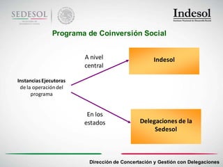 Programa de Coinversión Social


                        A nivel                   Indesol
                        central

Instancias Ejecutoras
 de la operación del
      programa


                         En los
                        estados              Delegaciones de la
                                                  Sedesol



                         Dirección de Concertación y Gestión con Delegaciones
 