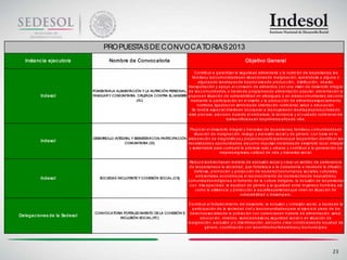 PROPUESTAS DE CONVOCATORIAS 2013
   Insta nc ia ejec utora                   Nom b re d e Convoc a toria                                                                  Ob jetivo Genera l

                                                                                        Co ntrib uir a g a ra ntiza r la seg urid a d a lim enta ria y la nutric ió n d e la s p erso na s, la s
                                                                                       fa m ilia s y la s c o m unid a d es en situa c io nes d e m a rg ina c ió n, sum á nd o se a a lg una o
                                                                                           a lg una s d e la s eta p a s d e lo s p ro c eso s d e p ro d uc c ió n, d istrib uc ió n, a b a sto ,
                                                                                    tra nsp o rta c ió n y a p o yo a l c o nsum o d e a lim ento s, c o n una visió n d e d esa rro llo integ ra l
                                  FOMENTAR LA ALIMENTACIÓN Y LA NUTRICIÓN PERSONAL, d e la s c o m unid a d es, a tra vés d e p ro g ra m a s d e a lim enta c ió n p o p ula r, a lim enta c ió n a
           Ind esol               FAMILIAR Y COMUNITARIA. CRUZADA CONTRA EL HAMBRE g rup o s en situa c ió n d e vulnera b ilid a d en a lb erg ues, o en á rea s c o m unita ria s; a sí c o m o
                                                         (AL)                         m ed ia nte la p a rtic ip a c ió n en el d iseño y la p ro d uc c ió n d e a lim ento s esp ec ia lm ente
                                                                                          nutritivo s, lig a d o s c o n servic io s d e o rienta c ió n nutric io na l, sa lud o ed uc a c ió n.
                                                                                      Se tend rá esp ec ia l interés en inc o rp o ra r a la s m ujeres en la s eta p a s p ro d uc tiva s d e
                                                                                     este p ro c eso , a sí c o m o d ura nte el em b a ra zo , la la c ta nc ia y el c uid a d o nutric io na l d e
                                                                                                                 lo s/ la s niño s/ a s en lo s p rim ero s a ño s d e vid a .

                                                                                     Pro p ic ia r el d esa rro llo integ ra l y b ienesta r d e la s p erso na s, fa m ilia s y c o m unid a d es en
                                                                                        situa c ió n d e m a rg ina c ió n, reza g o y exc lusió n so c ia l y d e g énero , c o n b a se en la
                                  DESARROLLO INTEGRAL Y BIENESTAR CON PARTICIPACIÓN ela b o ra c ió n d e d ia g nó stic o s y p ro yec to s p a rtic ip a tivo s q ue les p erm ita n id entific a r sus
           Ind esol                               COMUNITARIA (DI)                  nec esid a d es y o p o rtunid a d es, a sí c o m o im p ulsa r inic ia tiva s d e d esa rro llo lo c a l, integ ra l
                                                                                     y sustenta b le p a ra c o m b a tir la p o b reza rura l y urb a na y c o ntrib uir a la g enera c ió n d e
                                                                                                            m ejo res ing reso s, c a lid a d d e vid a y b ienesta r so c ia l.

                                                                                                  Red uc ir la s b rec ha s en m a teria d e exc lusió n so c ia l y c rea r un sentid o d e p ertenenc ia
                                                                                                  d e la s p erso na s a la so c ied a d , q ue fo rta lezc a a la c iud a d a nía a tra vés d e la d ifusió n,
                                                                                                     d efensa , p ro m o c ió n y p ro tec c ió n d e lo s d erec ho s hum a no s, so c ia les, c ultura les,
                                                                                                      a m b ienta les, ec o nó m ic o s; el rec o no c im iento d e lo s d erec ho s d e lo s p ueb lo s y
           Ind esol                   SOCIEDAD INCLUYENTE Y COHESIÓN SOCIAL (CS)
                                                                                                 c o m unid a d es ind íg ena s, el fo m ento d e la c ultura ind íg ena , la inc lusió n d e la s p erso na s
                                                                                                  c o n d isc a p a c id a d , la eq uid a d d e g énero y la ig ua ld a d entre m ujeres y ho m b res, a sí
                                                                                                      c o m o la a sistenc ia y p ro tec c ió n a a q uella s p erso na s q ue viven en situa c ió n d e
                                                                                                                                        vulnera b ilid a d o d esa m p a ro .

                                                                                 Co ntrib uir a l fo rta lec im iento d el d esa rro llo , la inc lusió n y c o hesió n so c ia l, a tra vés d e la
                                                                                   p a rtic ip a c ió n d e la so c ied a d c ivil y la s c o m unid a d es p a ra el ejerc ic io p leno d e lo s
                                   CONVOCATORIA FORTALECIMIENTO DE LA COHESIÓN E d erec ho s so c ia les d e la p o b la c ió n c o n c a renc ia s en m a teria d e a lim enta c ió n, sa lud ,
Deleg a c iones d e la Sed esol               INCLUSIÓN SOCIAL (FC)                       ed uc a c ió n, viviend a , servic io s b á sic o s, seg urid a d so c ia l o en situa c ió n d e
                                                                                 m a rg ina c ió n, exc lusió n y/ o d isc rim ina c ió n, a sí c o m o c rea r c o nd ic io nes d e eq uid a d d e
                                                                                              g énero , c o o rd ina c ió n c o n la s entid a d es fed era tiva s y lo s m unic ip io s.




                                                                                                                                                                                                       23
 