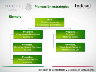 Planeación estratégica


Ejemplo:
                                    Plan
                             Satisfacción de las
                          necesidades alimentarias.


          Programa                                      Programa
    Programa de Desayunos                               Programa
          Escolares                                   Materno-Infantil


         Proyectos.                                   Proyectos.
   Comedor Escuela San Juan                      Capacitación Materno-
           de Dios                                Infantil centros DIF


         Proyectos.
     Sensibilización en las
          escuelas


                              Dirección de Concertación y Gestión con Delegaciones
 