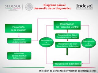 Diagrama para el
                     desarrollo de un diagnóstico




                                               Identificación
 Percepción                                del Problema Central
de la situación
                                             Recopilación de datos
                                            Cualitativos de la región
  Identificación          Reuniones con                                   Sistematización
 de beneficiarios              la                                               de
                           comunidad          Recopilación de datos
                                                                            resultados
                                             Cuantitativos de la región


   Indicadores
 del estado actual
  de la población


                                          Propuesta de diagnóstico

                         Dirección de Concertación y Gestión con Delegaciones
 