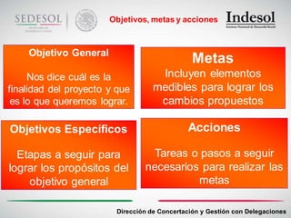 Objetivos, metas y acciones



         Objetivo General
                                                                     Metas
                                                         ¿Qué debo hacer para lograrlo?
                                                    Proporcionar a 200 niños desayuno nutritivo por 7
                                                                      meses en sus horarios escolares.
      Nos dice cuál es la                                 Incluyen elementos
                                                   Beneficiar con seguimiento médico a 200 niños del
                                                     Municipio de Tlapa Gro a fin de que tengan peso y
 finalidad del proyecto y que                            medibles para lograr los      talla adecuados.
  es lo que queremos lograr.                              cambios propuestos
                                                                 ¿Qué necesito para
  Objetivos Específicos
   Para    “revertir la  situación de                              Acciones
                                                                  Logar lo anterior?
   desnutrición” de acuerdo a nuestro
    objetivo requiero:
                                                    1.    Realizar la compra de los alimentos
 Realizar exámenes médicos a fin de
    Etapas a seguir para
  determinar la condición actual de los infantes
                                                     Tareas o pasos a seguir
                                                    2.    Realizar la compra de los medicamentos
                                                    3.    Elaborar los desayunos.
  lograr los propósitos del
 Llevar a cabo una campaña nutricional con        necesarios para realizar las
                                                    4.    Servir los desayunos
  alimentos y bebidas que permitan revertir la      5.    Realizar los expedientes médicos de los
      objetivo general
  situación actual de los 200 niños                          metas
                                                          200 niños



                                          Dirección de Concertación y Gestión con Delegaciones
 