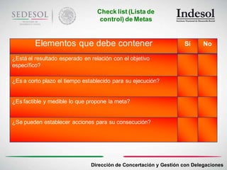 Check list (Lista de
                                   control) de Metas


         Elementos que debe contener                               Sí      No

¿Está el resultado esperado en relación con el objetivo
específico?

¿Es a corto plazo el tiempo establecido para su ejecución?


¿Es factible y medible lo que propone la meta?


¿Se pueden establecer acciones para su consecución?




                               Dirección de Concertación y Gestión con Delegaciones
 