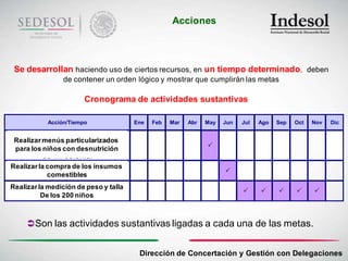 Acciones



 Se desarrollan haciendo uso de ciertos recursos, en un tiempo determinado, deben
                de contener un orden lógico y mostrar que cumplirán las metas

                       Cronograma de actividades sustantivas

           Acción/Tiempo               Ene   Feb   Mar   Abr   May   Jun   Jul   Ago   Sep   Oct   Nov   Dic

 Realizar la compra de equipo
 Realizar menús particularizados
deportivoniños con desnutrición                                
 para los en el centro comercial
           de mi colonia.
Realizar la un plan de los insumos
Elaborar compra mensual para
                                                                     
  asistir alcomestiblescaminar.
             bosque a
   Acudir a las caminatas de
Realizar la medición de peso y talla
                                                                                               
   sendero de miniños
          De los 200 localidad.



     Son las actividades sustantivas ligadas a cada una de las metas.


                                        Dirección de Concertación y Gestión con Delegaciones
 