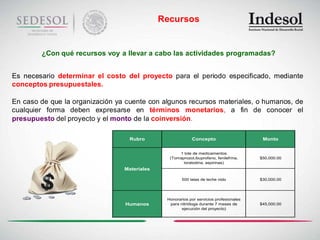 Recursos


        ¿Con qué recursos voy a llevar a cabo las actividades programadas?


Es necesario determinar el costo del proyecto para el periodo especificado, mediante
conceptos presupuestales.

En caso de que la organización ya cuente con algunos recursos materiales, o humanos, de
cualquier forma deben expresarse en términos monetarios, a fin de conocer el
presupuesto del proyecto y el monto de la coinversión.

                                   Rubro                   Concepto                      Monto


                                                    1 lote de medicamentos
                                                (Tomaprozol,ibuprofeno, fenilefrina,    $50,000.00
                                                      loratodina, aspirinas)
                                 Materiales

                                                      500 latas de leche nido           $30,000.00




                                               Honorarios por servicios profesionales
                                 Humanos        para nitrióloga durante 7 meses de      $45,000.00
                                                      ejecución del proyecto)
 
