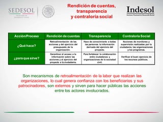 Rendición de cuentas,
                                          transparencia
                                       y contraloría social



Acción/Proceso     Rendición de cuentas                 Transparencia                  Contraloría Social
                     Retroalimentación de las      Hace de conocimiento a todas         Acciones de monitoreo y
                    acciones y del ejercicio del    las personas la información       supervisión realizadas por la
  ¿Qué hace?            presupuesto de la             derivada del ejercicio del     ciudadanía, las organizaciones
                          organización.                      proyecto.                      y los programas.
                     Garantizar el acceso a la     Para fortalecer la colaboración
                      información sobre las              entre ciudadanos y           Verificar el buen ejercicio de
¿para que sirve?    acciones y el ejercicio del    organizaciones de la sociedad         los recursos públicos.
                    proyecto a la ciudadanía.                    civil.




    Son mecanismos de retroalimentación de la labor que realizan las
   organizaciones, lo cual genera confianza con los beneficiarios y sus
  patrocinadores, son externos y sirven para hacer públicas las acciones
                      entre los actores involucrados.
 