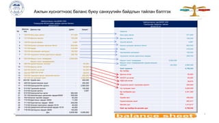 www.islide.cc 5
Ажлын хүснэгтнээс баланс буюу санхүүгийн байдлын тайлан бэлтгэх
Байгууллагын нэр ДАЯН ХХК
Тохируулах бичилтиййн дараах шалгах баланс
2019.012.31
№
Дансны
код
Дансны нэр Дебет Кредит
1 100100Касс дахь мөнгө 371,925
2 121100Дансны авлага 150,000
3 129100Хүүний авлага 4,667
4 130100Богино хугацаат авлагын бичиг 800,000
5 151100Бараа 418,000
6 152100Хангамжийн материал 192,000
7 181100Урьдчилж төлсөн даатгалын зардал 258,750
8 205100Машин тоног төхөөрөмж 2,600,000
9 206100
Машин тоног төхөөрөмжийн
хуримтлагдсан элэгдэл 40,000
10 310100Дансны өглөг 50,000
11 323100ХХОАТ-ын өглөг 63,250
12 330100НДШ-ийн өглөг 28,675
13 334100Урьдчилж орсон түрээсийн орлого 200,000
14 341100Урт хугацаат зээл 3,000,000
15 402100 Хувийн өмч 450,000
16 409100Хуримтлагдсан ашиг - 250,000
17 510100Борлуулалтйн орлого - 2,650,000
18 513100Түрээсийн орлого 100,000
19 514100Хүүний орлого 4,667
20 610100Борлуулалтын өртөг 962,000
21 701100Ажиллагчдын цалингийн зардал/БМЗ/ 550,000
22 705100Бичиг хэргийн зардал 83,200
23 710100Даатгалын зардал /БМЗ/ 11,250
24 711100Ашиглалтын зардал /БМЗ/ 200,000
25 713100Элэгдэл хорогдлын зардал /ЕУЗ/ 40,000
26 716100Цэвэрлэгээ үйлчилгээний зардал /ЕУЗ/ 44,800
27 718100Шатахууны зардал /БМЗ/ 150,000
Дүн 6,836,592 6,836,592
Байгууллагын нэр ДАЯН ХХК
Санхүүгийн байдлын тайлан
2019.012.31
Хөрөнгө:
Касс дахь мөнгө 371,925
Дансны авлага 150,000
Хүүний авлага 4,667
Богино хугацаат авлагын бичиг 800,000
Бараа 418,000
Хангамжийн материал 192,000
Урьдчилж төлсөн даатгалын зардал 258,750
Машин тоног төхөөрөмж 2,600,000
Машин тоног төхөөрөмжийн хуримтлагдсан
элэгдэл (40,000) 2,560,000
Нийт хөрөнгө 4,755,342
Өр төлбөр:
Дансны өглөг 50,000
ХХОАТ-ын өглөг 63,250
НДШ-ийн өглөг 28,675
Урьдчилж орсон түрээсийн орлого 200,000
Урт хугацаат зээл 3,000,000
Өр төлбөрийн дүн 3,341,925
Өмч
Хувийн өмч 450,000
Хуримтлагдсан ашиг 963,417
Өмчийн дүн 1,413,417
Нийт өр төлбөр ба өмчийн дүн 4,755,342
 