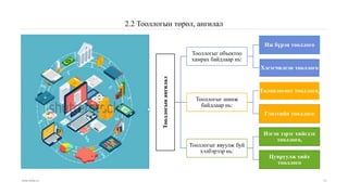 2.2 Тооллогын төрөл, ангилал
www.islide.cc 13
Тооллогынангилал
Тооллогыг объектоо
хамрах байдлаар нь:
Иж бүрэн тооллого
Хэсэгчилсэн тооллого
Тооллогыг шинж
байдлаар нь:
Төлөвлөгөөт тооллого,
Гэнэтийн тооллого
Тооллогыг явуулж буй
хэлбэрээр нь:
Нэгэн зэрэг хийгдэх
тооллого,
Цувруулж хийх
тооллого
 
