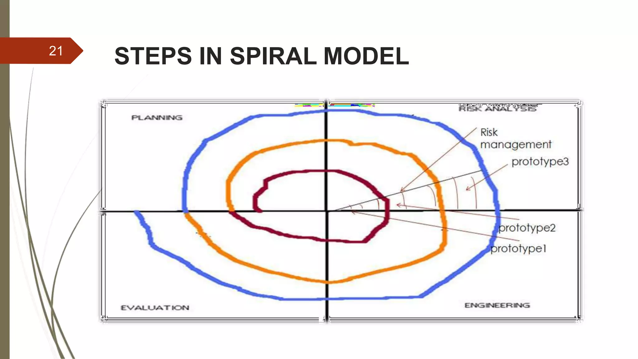 Types of Software life cycle | PPTX