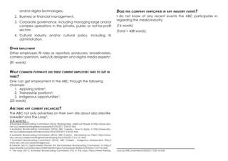 and/or digital technologies;
2.	 Business or financial management;
3.	 Corporate governance, including managing large and/or
complex operations in the private, public or not-for-profit
sectors;
4.	 Cultural industry and/or cultural policy, including its
administration.
Other employment
Other employees fill roles as reporters, producers, broadcasters,
camera operators, web/UX designers and digital media experts4
.
(81 words)
What common pathways did these current employees take to get in
there?
One can get employment in the ABC through the following
channels:
1.	 Applying online5
;
2.	 Traineeship positions6
;
3.	 Indigenous opportunities7
;
(23 words)
Are there any current vacancies?
The ABC not only advertises on their own site about also sites like
LinkedIn8
and The Loop9
.
(18 words)
4 Australian Broadcasting Commission (2016): Working here - Meet our People, in http://www.abc.
net.au/careers/workinghere/ourpeople/[7/03/2017 2:50:23 AM]
5 Australian Broadcasting Commission (2016): ABC Careers – How to Apply, in http://www.abc.
net.au/careers/applicationtips/howto.htm[7/03/2017 2:43:20 AM]
6 Australian Broadcasting Commission (2016): ABC Careers - Developing our Talent,
http://www.
abc.net.au/careers/workinghere/developing.htm[7/03/2017 2:51:31 AM]
7 Australian Broadcasting Commission (2016): ABC Careers – Indigenous Employment, http://
www.abc.net.au/careers/indigenous/
8 LinkedIn (2017): Digital Media Planner (for the Australian Broadcasting Commission, in https://
www.linkedin.com/jobs/view/270037502?trk=jobs-home-jobsfe-redirect[7/03/2017 2:57:32 AM]
9 The Loop (2017): Australian Broadcasting Commission (TV), in The Loop, https://www.theloop.
Does this company participate in any industry events?
I do not know of any recent events the ABC participates in,
regarding the media industry.
(16 words)
(Total = 438 words)
com.au/ABC/overview[7/03/2017 2:06:16 AM]
 