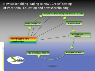 New stakeholding leading to new „Green“ setting 
of Vocational Education and new shareholding 
Denmand for Green Young well trained clients 
Green Enterprises Neighbourhoods 
NEW STRATEGIC 
ALLIANCE 
They become new 
shareholders 
INVOLVEMENT 
OF NEW STAKEHOLDERS 
NEW OPERATIONAL PROJECTS NEW FINANCING MODEL 
 