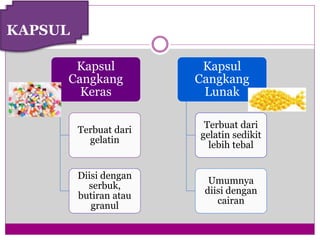 KAPSUL
Kapsul
Cangkang
Keras
Terbuat dari
gelatin
Diisi dengan
serbuk,
butiran atau
granul
Kapsul
Cangkang
Lunak
Terbuat dari
gelatin sedikit
lebih tebal
Umumnya
diisi dengan
cairan
 