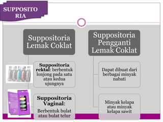Suppositoria
Lemak Coklat
Suppositoria
rektal: berbentuk
lonjong pada satu
atau kedua
ujungnya
Suppositoria
Vaginal:
Berbentuk bulat
atau bulat telur
Suppositoria
Pengganti
Lemak Coklat
Dapat dibuat dari
berbagai minyak
nabati
Minyak kelapa
atau minyak
kelapa sawit
SUPPOSITO
RIA
 