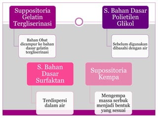 Suppositoria
Gelatin
Tergliserinasi
Bahan Obat
dicampur ke bahan
dasar gelatin
tergliserinasi
S. Bahan Dasar
Polietilen
Glikol
Sebelum digunakan
dibasahi dengan air
S. Bahan
Dasar
Surfaktan
Terdispersi
dalam air
Supossitoria
Kempa
Mengempa
massa serbuk
menjadi bentuk
yang sesuai
 