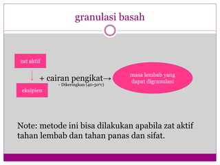 granulasi basah
+ cairan pengikat→
Note: metode ini bisa dilakukan apabila zat aktif
tahan lembab dan tahan panas dan sifat.
zat aktif
eksipien
masa lembab yang
dapat digranulasi
- Dikeringkan (40-50oc)
 