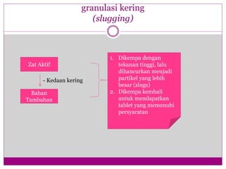 granulasi kering
(slugging)
Zat Aktif
Bahan
Tambahan
- Kedaan kering
1. Dikempa dengan
tekanan tinggi, lalu
dihancurkan menjadi
partikel yang lebih
besar (slugs)
2. Dikempa kembali
untuk mendapatkan
tablet yang memenuhi
persyaratan
 