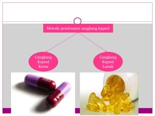 Metode pembuatan cangkang kapsul
Cangkang
Kapsul
Keras
Cangkang
Kapsul
Lunak
 