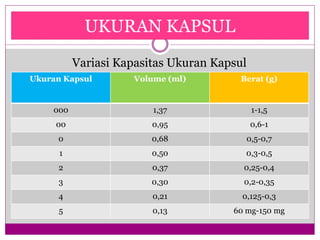 Variasi Kapasitas Ukuran Kapsul
UKURAN KAPSUL
Ukuran Kapsul Volume (ml) Berat (g)
000 1,37 1-1,5
00 0,95 0,6-1
0 0,68 0,5-0,7
1 0,50 0,3-0,5
2 0,37 0,25-0,4
3 0,30 0,2-0,35
4 0,21 0,125-0,3
5 0,13 60 mg-150 mg
 