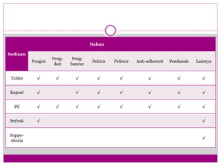 Sediaan
Bahan
Pengisi
Peng-
ikat
Peng-
hancur
Pelicin Pelincir Anti-adherent Pembasah Lainnya
Tablet √ √ √ √ √ √ √ √
Kapsul √ √ √ √ √ √ √
Pil √ √ √ √ √ √ √ √
Serbuk √ √
Suppo-
sitoria
√
 