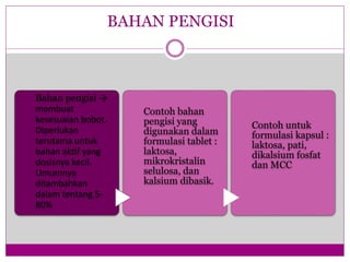 BAHAN PENGISI
Bahan pengisi →
membuat
kesesuaian bobot.
Diperlukan
terutama untuk
bahan aktif yang
dosisnya kecil.
Umumnya
ditambahkan
dalam tentang 5-
80%
Contoh bahan
pengisi yang
digunakan dalam
formulasi tablet :
laktosa,
mikrokristalin
selulosa, dan
kalsium dibasik.
Contoh untuk
formulasi kapsul :
laktosa, pati,
dikalsium fosfat
dan MCC
 