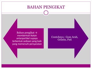 BAHAN PENGIKAT
Bahan pengikat →
membentuk ikatan
antarpartikel supaya
terbentuk sediaan yang baik
yang memenuhi persyaratan
Contohnya : Gom Arab,
Gelatin, Pati
 