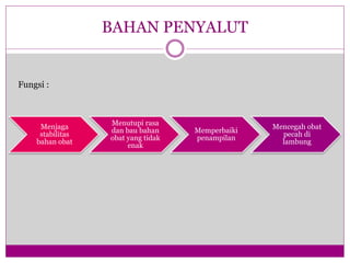 BAHAN PENYALUT
Menjaga
stabilitas
bahan obat
Menutupi rasa
dan bau bahan
obat yang tidak
enak
Memperbaiki
penampilan
Mencegah obat
pecah di
lambung
Fungsi :
 
