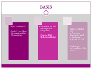BASIS
• Basis larut lemak
• Contoh yang biasa
digunakan adalah :
Oleum cacao
• Basis larut air atau
tercampurkan
dengan air
• Contoh : PEG
(Polietilenglikola)
• Bahan tambahan
lain
• 1. Peningkat
disolusi zat aktif
• 2. Peningkat
absorpsi zat aktif
• Contohnya:
natrium laurat dan
taurin
 