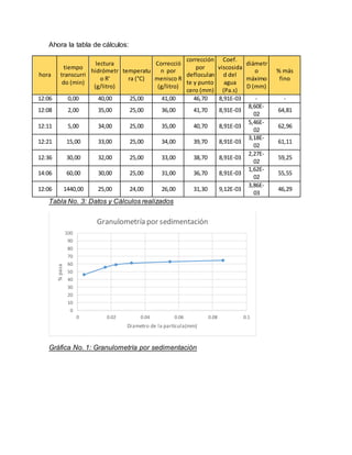 Ahora la tabla de cálculos:
hora
tiempo
transcurri
do (min)
lectura
hidrómetr
o R'
(g/litro)
temperatu
ra (°C)
Correcció
n por
menisco R
(g/litro)
corrección
por
defloculan
te y punto
cero (mm)
Coef.
viscosida
d del
agua
(Pa.s)
diámetr
o
máximo
D (mm)
% más
fino
12:06 0,00 40,00 25,00 41,00 46,70 8,91E-03 - -
12:08 2,00 35,00 25,00 36,00 41,70 8,91E-03
8,60E-
02
64,81
12:11 5,00 34,00 25,00 35,00 40,70 8,91E-03
5,46E-
02
62,96
12:21 15,00 33,00 25,00 34,00 39,70 8,91E-03
3,18E-
02
61,11
12:36 30,00 32,00 25,00 33,00 38,70 8,91E-03
2,27E-
02
59,25
14:06 60,00 30,00 25,00 31,00 36,70 8,91E-03
1,62E-
02
55,55
12:06 1440,00 25,00 24,00 26,00 31,30 9,12E-03
3,86E-
03
46,29
Tabla No. 3: Datos y Cálculos realizados
Gráfica No. 1: Granulometría por sedimentación
0
10
20
30
40
50
60
70
80
90
100
0 0.02 0.04 0.06 0.08 0.1
%pasa
Diametro de la partícula(mm)
Granulometría por sedimentación
 
