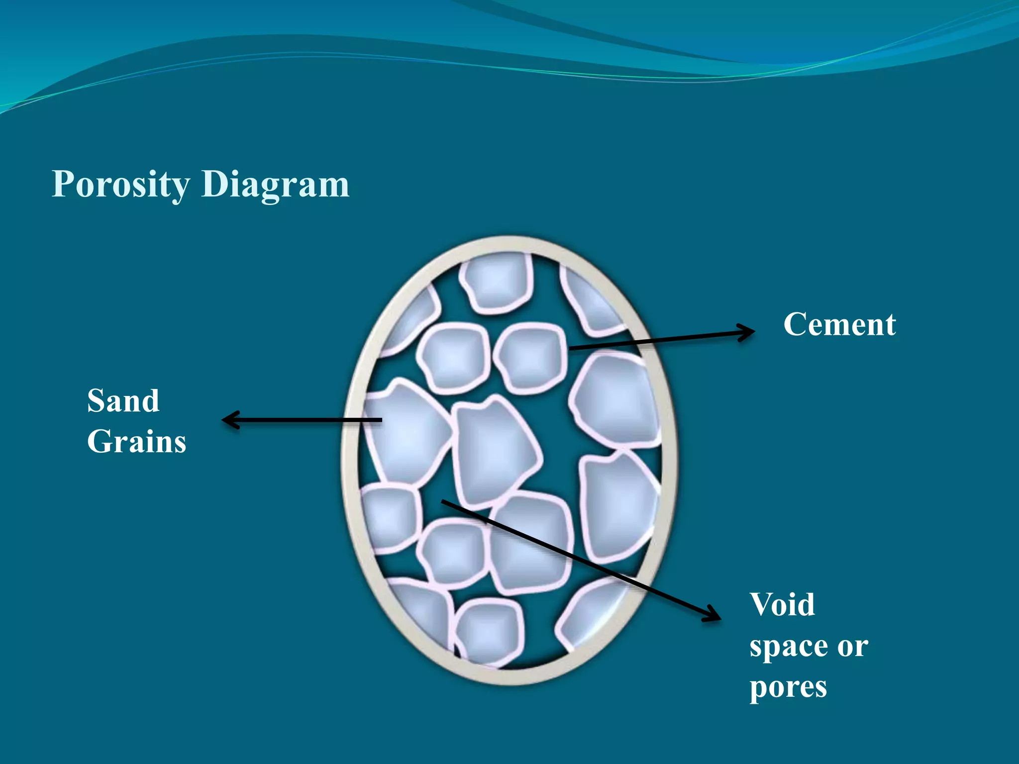 Porosity Diagram
Sand
Grains
Cement
Void
space or
pores
 