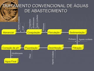 TRATAMENTO CONVENCIONAL DE ÁGUASTRATAMENTO CONVENCIONAL DE ÁGUAS
DE ABASTECIMENTODE ABASTECIMENTO
Manancial Coagulação Floculação Sedimentação
FiltraçãoDesinfecçãoFluoretaçãoCorreção de pH
Água Final
Agenteoxidante
CAP
Coagulante
Alcalinizante
Agenteoxidante
Polímero
Polímero Agente oxidante
Agenteoxidante
Flúor
Alcalinizante
 