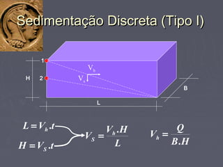 Sedimentação Discreta (Tipo I)Sedimentação Discreta (Tipo I)
B
H
L
1
2
Vh
Vs
tVL h .=
tVH S .= L
HV
V h
S
.
=
HB
Q
Vh
.
=
 