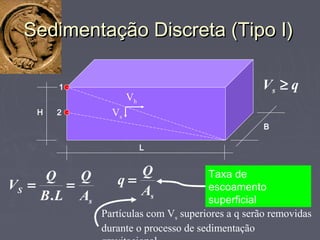 Sedimentação Discreta (Tipo I)Sedimentação Discreta (Tipo I)
B
H
L
1
2
Vh
Vs
s
S
A
Q
LB
Q
V ==
. sA
Q
q = Taxa de
escoamento
superficial
qVs ≥
Partículas com Vs superiores a q serão removidas
durante o processo de sedimentação
 