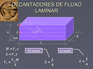 DECANTADORES DE FLUXODECANTADORES DE FLUXO
LAMINARLAMINAR
tVL h
.=
tVH S
.=
L
HV
V h
S
.
=
4
' L
L =
02 canais
B
H
L
1
2
Vh
Vs
H/4
L’
n canais
n
L
L ='
 