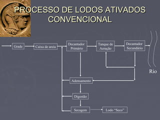 PROCESSO DE LODOS ATIVADOSPROCESSO DE LODOS ATIVADOS
CONVENCIONALCONVENCIONAL
Grade Caixa de areia
Decantador
Primário
Tanque de
Aeração
Decantador
Secundário
Adensamento
Digestão
Secagem Lodo “Seco”
Rio
 