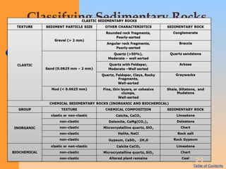 sedimentary petrologyROCKSGEOLOGYGEO.ppt