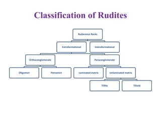 Classification of Rudites
Rudaceous Rocks
Extraformational
Orthoconglomerate
Oligomict Petromict
Paraconglomerate
Laminated matrix Unlaminated matrix
Tillite Tilioid
Interaformational
 