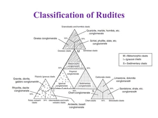 Classification of Rudites
 