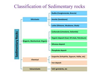 SedimentaryRocks
Siliciclastic
Rudite (Conglomerate, Breccia)
Arenite (Sandstone)
Lutite (Siltstone, Mudstone, Shale)
Biogenic, Biochemical, Organic
Carbonate (Limestone, Dolomite)
Organic deposit (Coal, Oil shale, Petroleum)
Siliceous deposit
Phosphate deposit
Chemical
Evaporite (Anhydrite, Gypsum, Halite, etc)
Iron deposit
Volcaniclastic Tuff, Ignimbrite, etc
Classification of Sedimentary rocks
 
